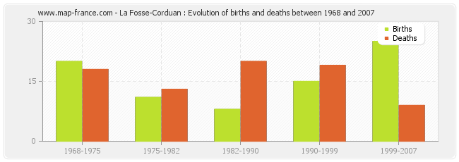 La Fosse-Corduan : Evolution of births and deaths between 1968 and 2007